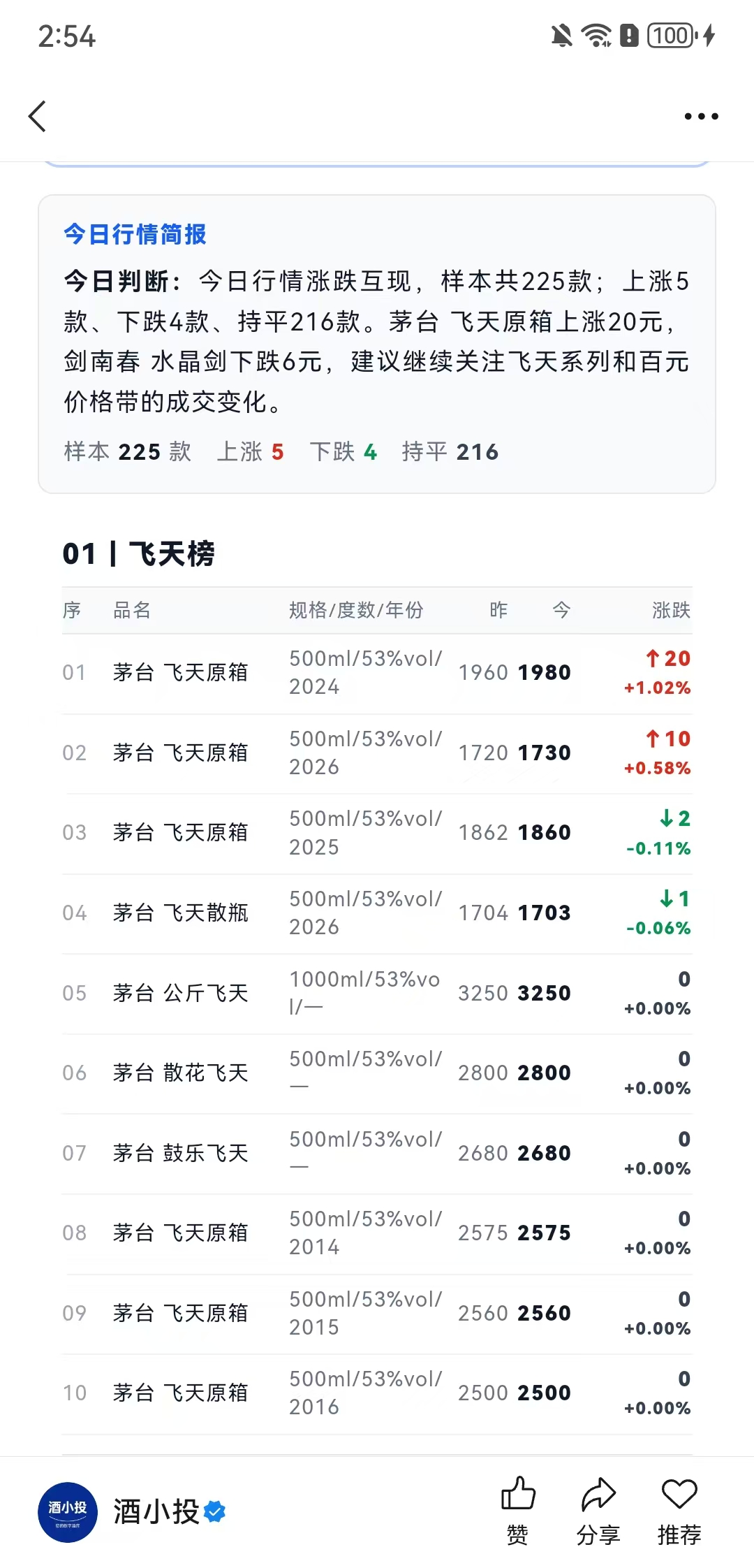 酒小投行情简报
